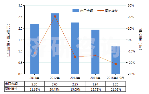 2011-2015年9月中國尼龍或其他聚酰胺短纖（已梳或經(jīng)其他紡前加工）(HS55061090)出口總額及增速統(tǒng)計